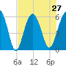 Village Creek tide chart for Tuesday, July 27, 2021