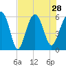 Village Creek tide chart for Wednesday, July 28, 2021