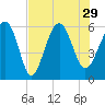 Village Creek tide chart for Thursday, July 29, 2021