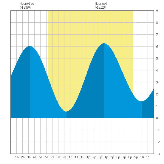 Village Creek tide chart for Friday, July 2, 2021