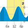 Village Creek tide chart for Friday, July 2, 2021