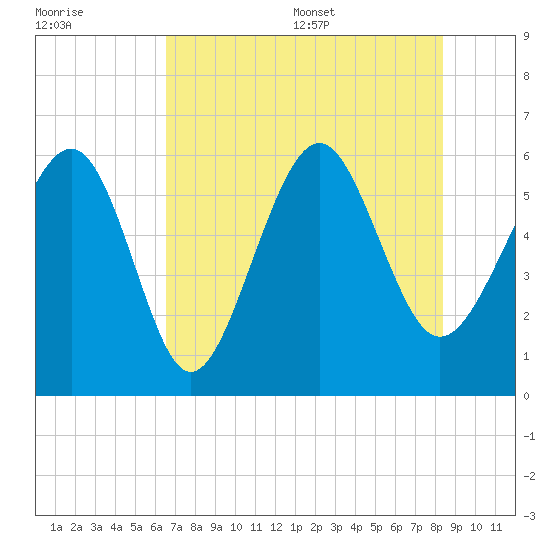 Village Creek tide chart for Friday, July 30, 2021