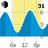 Village Creek tide chart for Saturday, July 31, 2021