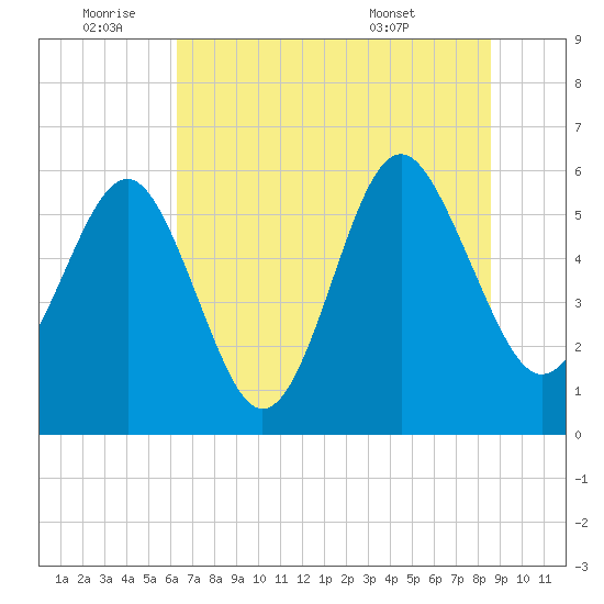 Village Creek tide chart for Saturday, July 3, 2021