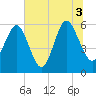 Village Creek tide chart for Saturday, July 3, 2021
