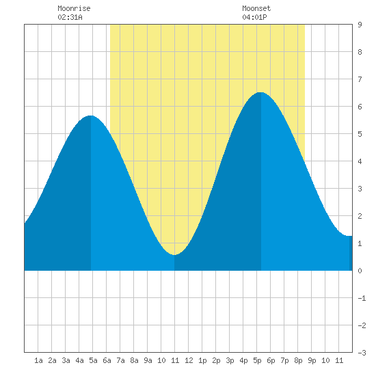 Village Creek tide chart for Sunday, July 4, 2021