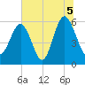 Village Creek tide chart for Monday, July 5, 2021