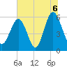 Village Creek tide chart for Tuesday, July 6, 2021