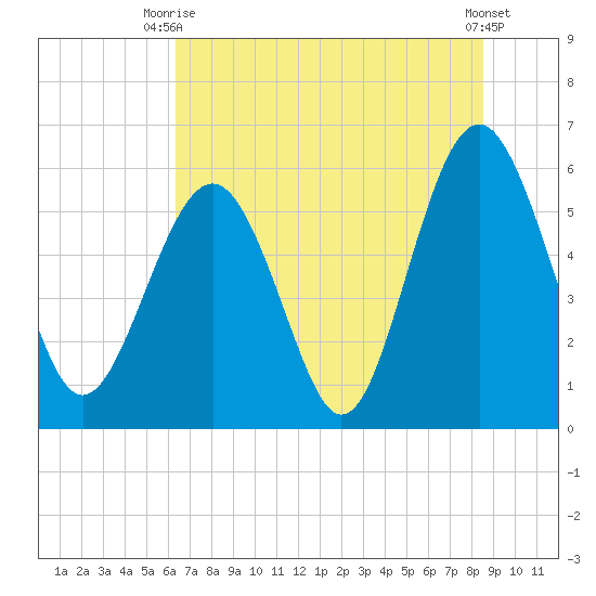 Village Creek tide chart for Thursday, July 8, 2021