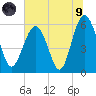 Village Creek tide chart for Friday, July 9, 2021