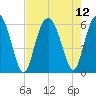 Village Creek tide chart for Thursday, August 12, 2021