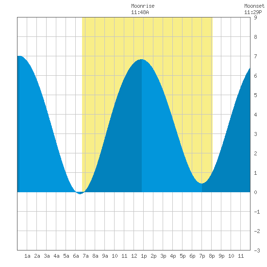 Village Creek tide chart for Friday, August 13, 2021