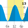 Village Creek tide chart for Friday, August 13, 2021
