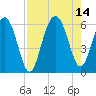 Village Creek tide chart for Saturday, August 14, 2021