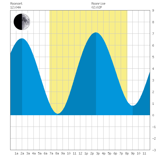 Village Creek tide chart for Sunday, August 15, 2021