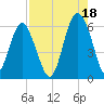 Village Creek tide chart for Wednesday, August 18, 2021
