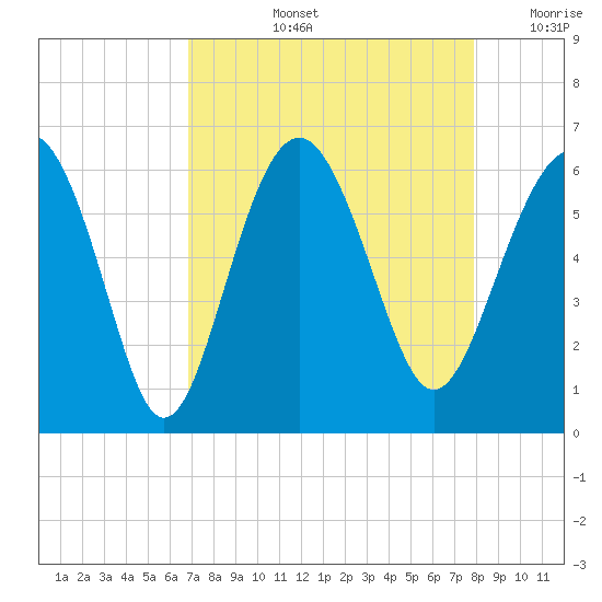 Village Creek tide chart for Thursday, August 26, 2021