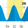 Village Creek tide chart for Thursday, August 26, 2021