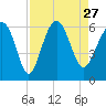Village Creek tide chart for Friday, August 27, 2021