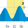 Village Creek tide chart for Monday, August 2, 2021