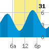 Village Creek tide chart for Tuesday, August 31, 2021
