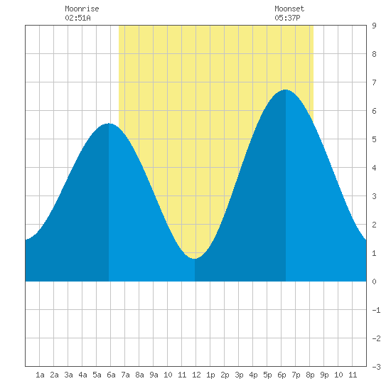 Village Creek tide chart for Wednesday, August 4, 2021