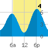 Village Creek tide chart for Wednesday, August 4, 2021