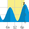 Village Creek tide chart for Saturday, August 7, 2021