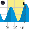 Village Creek tide chart for Sunday, August 8, 2021