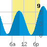 Village Creek tide chart for Monday, August 9, 2021