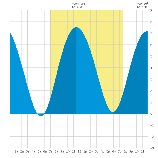Village Creek tide chart for Friday, September 10, 2021