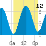 Village Creek tide chart for Sunday, September 12, 2021