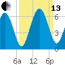 Village Creek tide chart for Monday, September 13, 2021