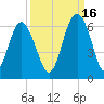 Village Creek tide chart for Thursday, September 16, 2021