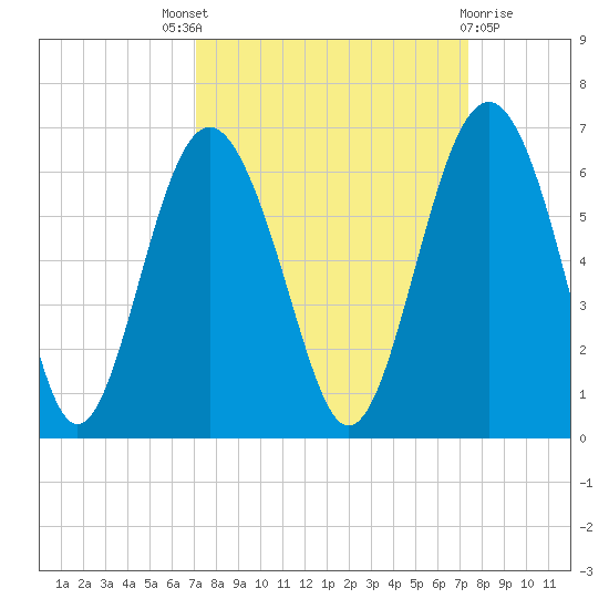 Village Creek tide chart for Sunday, September 19, 2021