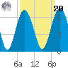 Village Creek tide chart for Monday, September 20, 2021
