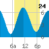 Village Creek tide chart for Friday, September 24, 2021