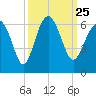 Village Creek tide chart for Saturday, September 25, 2021