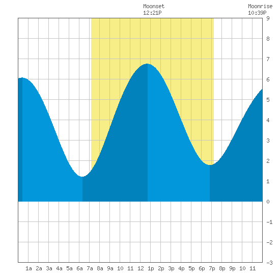 Village Creek tide chart for Sunday, September 26, 2021