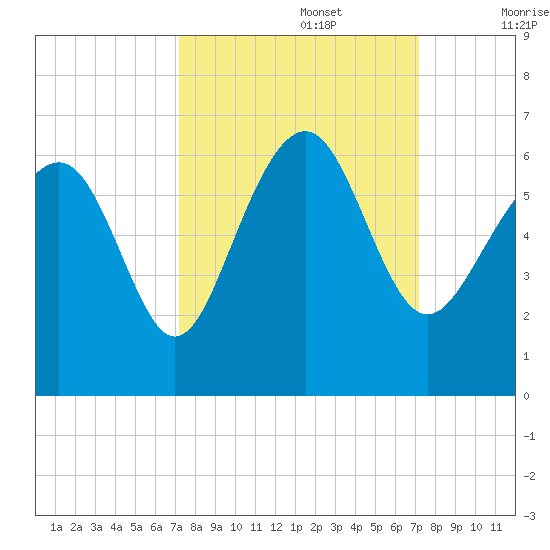 Village Creek tide chart for Monday, September 27, 2021