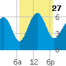 Village Creek tide chart for Monday, September 27, 2021