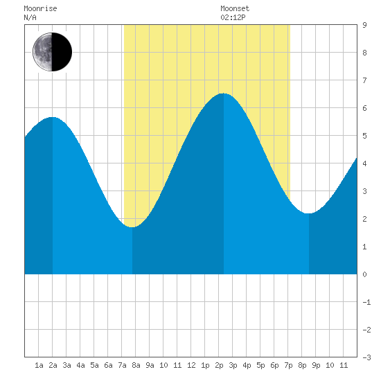 Village Creek tide chart for Tuesday, September 28, 2021