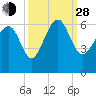 Village Creek tide chart for Tuesday, September 28, 2021