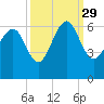 Village Creek tide chart for Wednesday, September 29, 2021
