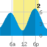 Village Creek tide chart for Thursday, September 2, 2021