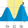 Village Creek tide chart for Friday, September 3, 2021