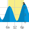 Village Creek tide chart for Sunday, September 5, 2021