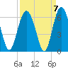 Village Creek tide chart for Tuesday, September 7, 2021