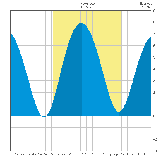 Village Creek tide chart for Sunday, October 10, 2021