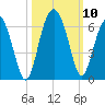 Village Creek tide chart for Sunday, October 10, 2021
